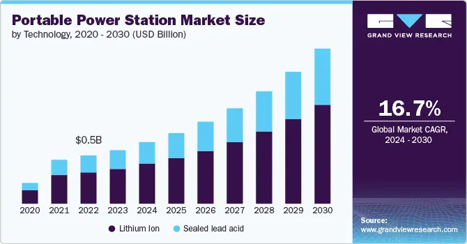 Portable Power Station Market Size